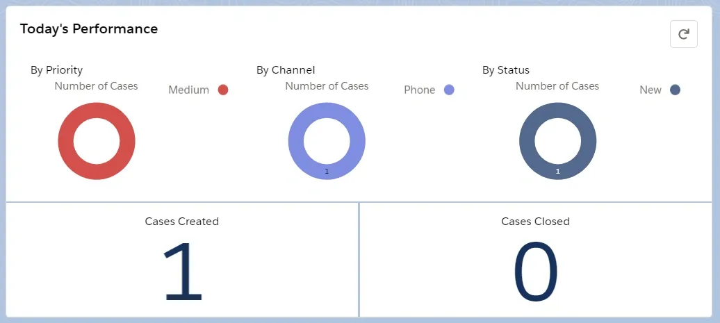 Salesforce Service Cloud Metrics Dashboard