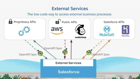 image of multiple external service integrations that can be connected to Salesforce