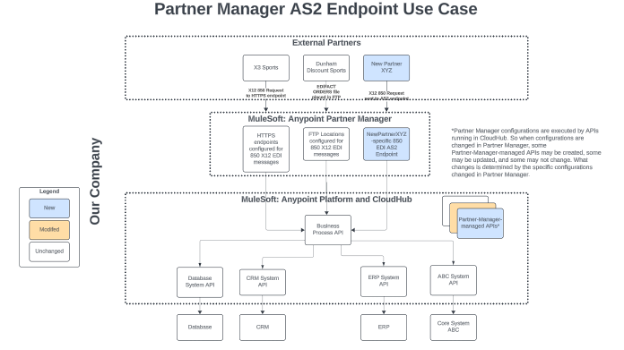 AS2 Endpoint Use Case Diagram
