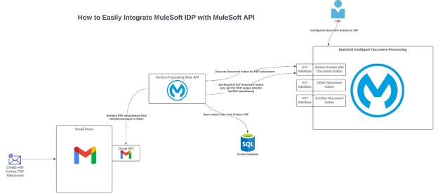 MuleSoft IDP Overview Diagram