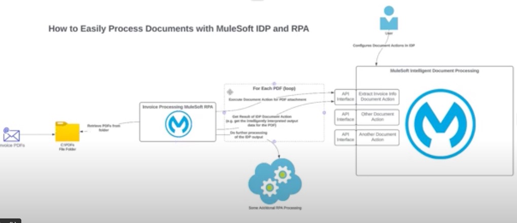 Unleash the Power of Automated Document Processing with MuleSoft IDP and RPA