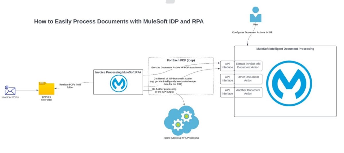 MuleSoft IDP and RPA process flow - big picture